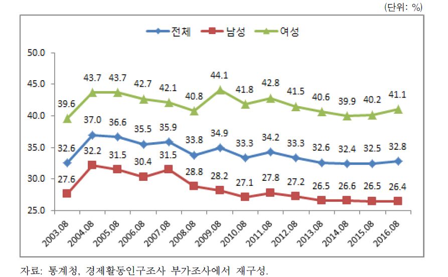 성별 임금근로자 중 비정규직 비중의 추이