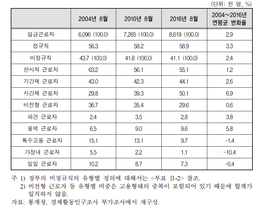 여성 임금근로자 중 비정규직의 유형별 비중의 변화