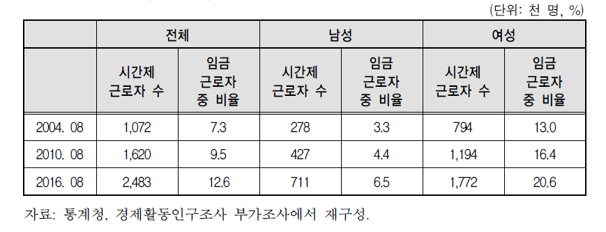 임금근로자 중 시간제 근로자의 추이