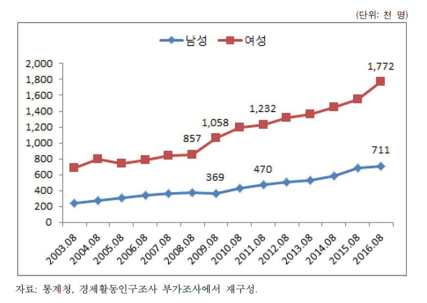 성별 시간제 근로자의 추이