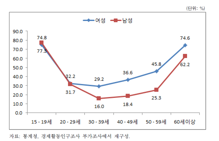 성별 연령계층별 임금근로자 중 비정규직 비중(2016년 8월)