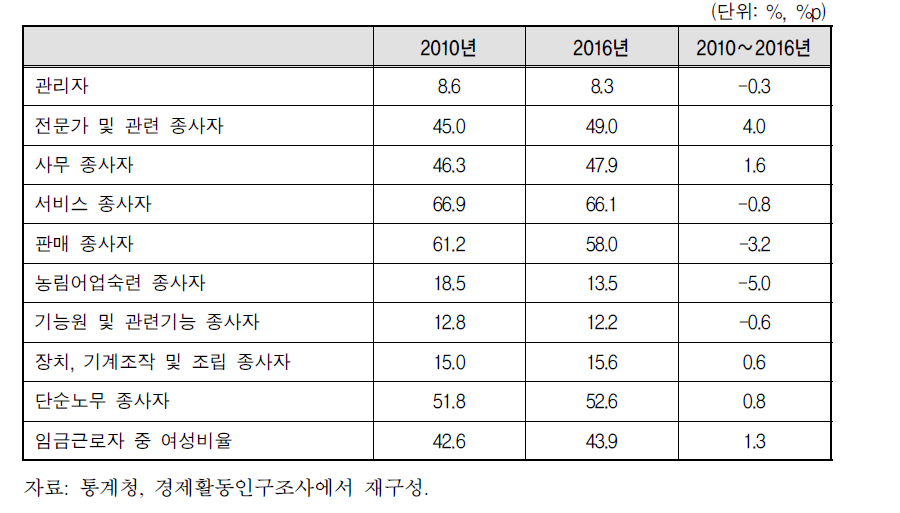 임금근로자의 직업대분류별 여성비중