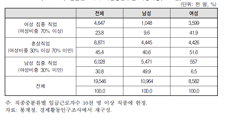 임금근로자의 직업중분류별 여성비중(2016년)