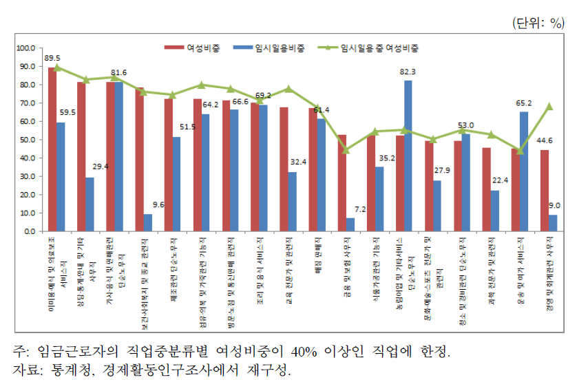 여성 집중 직업의 순위와 임시일용 근로자의 비중