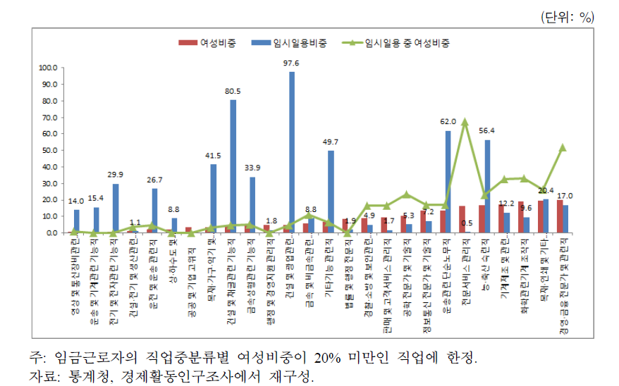 남성 집중 직업과 임시일용 근로자의 비중