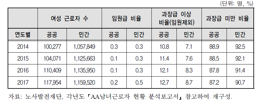 공공 및 민간부문의 직급별 여성임원