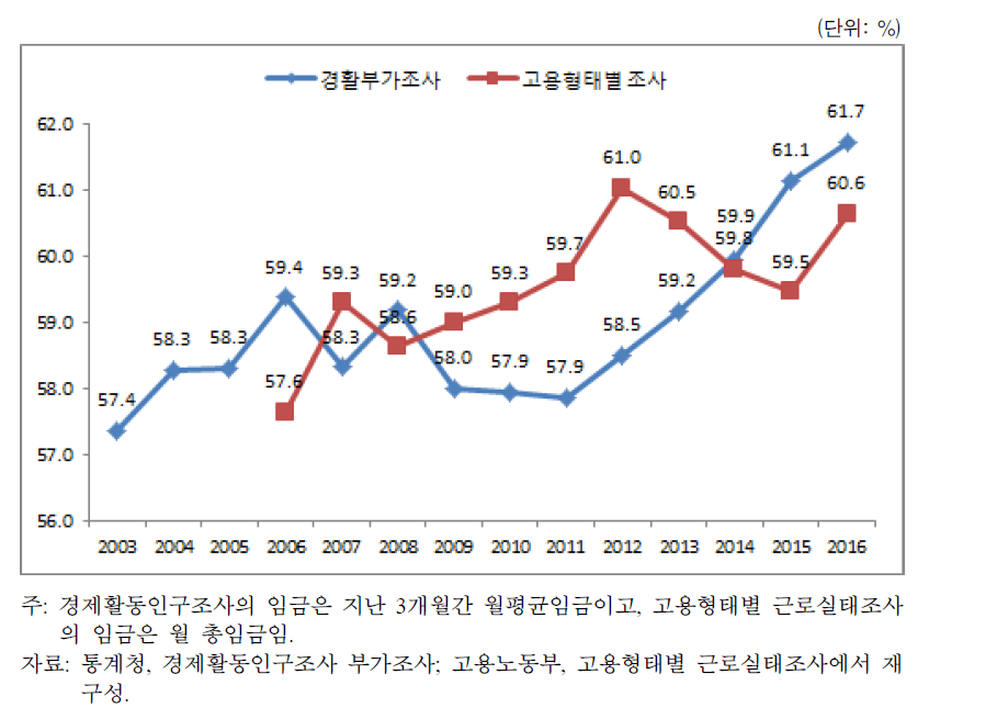 남성 임금근로자 대비 여성의 상대임금 비율(월 임금 기준)