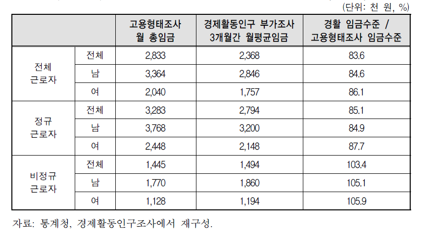 고용형태조사와 경활 부가조사의 월 임금 비교(2016년)