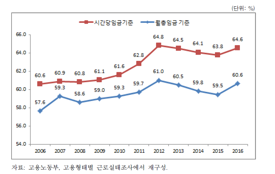 임금근로자 남성 대비 여성 임금비율(시간당 임금 기준)