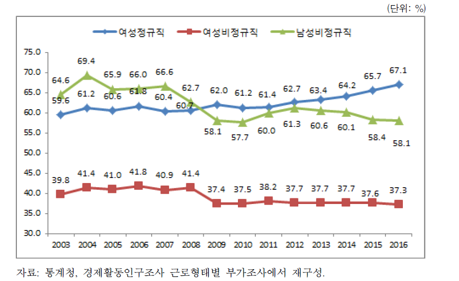 남성 정규직 대비 여성의 상대임금(월평균임금 총액 기준)