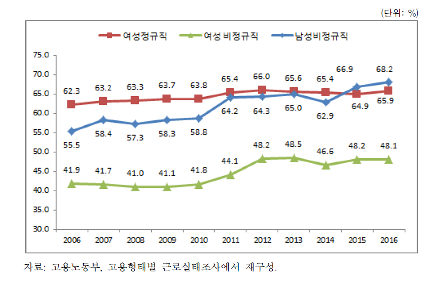 남성 정규직 대비 여성의 상대임금(시간당임금 기준)