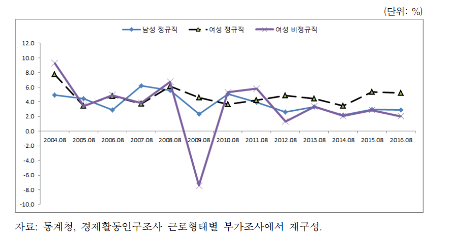 여성의 고용형태별 전년대비 임금상승률(2004년~2016년)