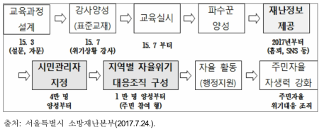 시민안전파수꾼의 사업 진행과정