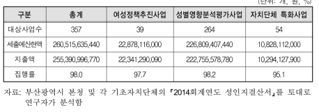 2014회계연도 부산시, 구･군 성인지결산 사업 분석