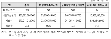 2015회계연도 부산시, 구･군 성인지결산 사업 분석
