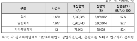 2014회계연도 지방자치단체 성인지결산서 작성현황(광역)