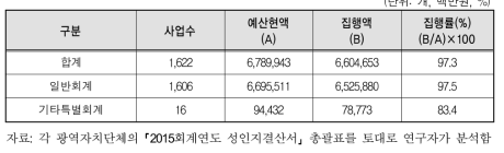2015회계연도 지방자치단체 성인지결산서 작성현황(광역)