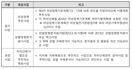 2014년도 지방자치단체 성인지예산서 작성 대상사업 선정기준