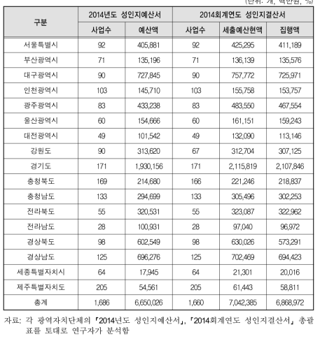 2014회계연도 지방자치단체 예산서와 결산서 비교