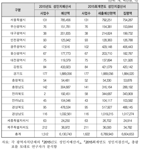 2015회계연도 지방자치단체 예산서와 결산서 비교