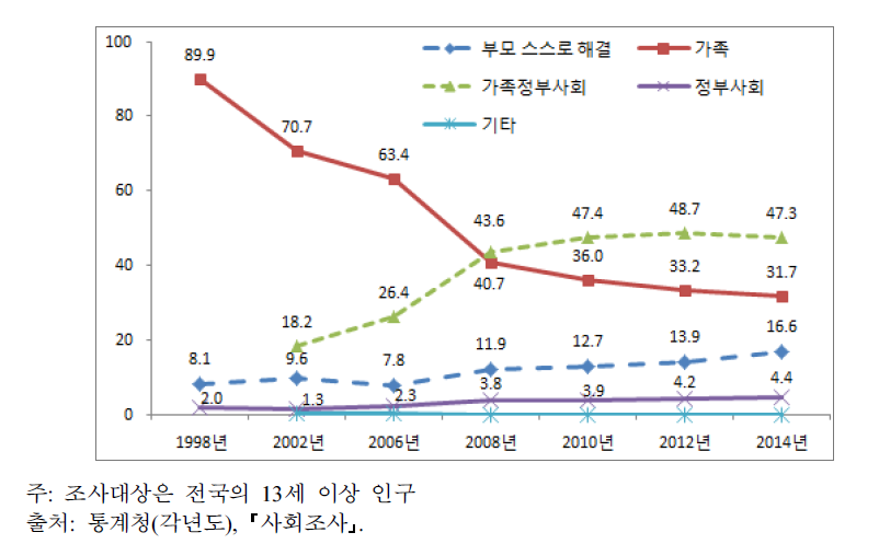 부모 부양에 대한 견해