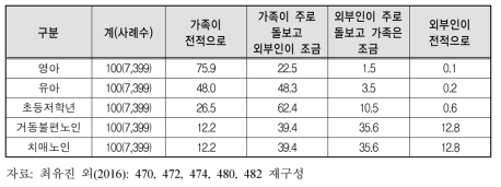 선호하는 돌봄 주체