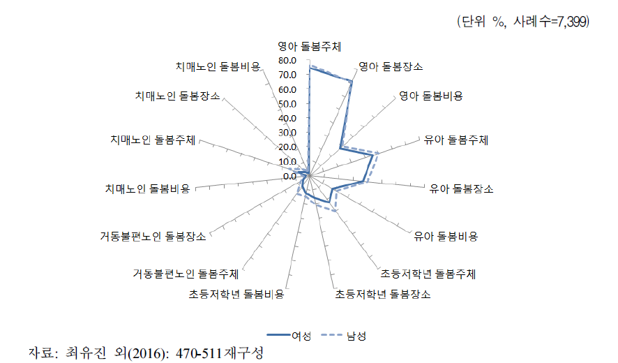 ‘전적으로 가족이 ’ 돌봄 선호(성별)