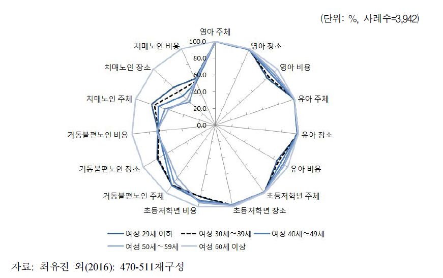 ‘전적으로 외부에서 ’ 돌봄 선호(여성, 연령별)