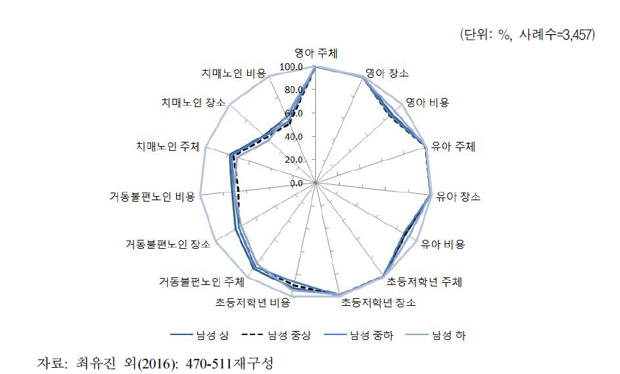 ‘전적으로 외부에서 ’ 돌봄 선호(남성, 소득수준별)