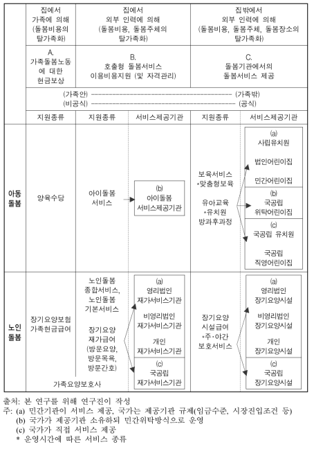 돌봄노동의 탈가족화 수준에 따른 돌봄정책 분석틀