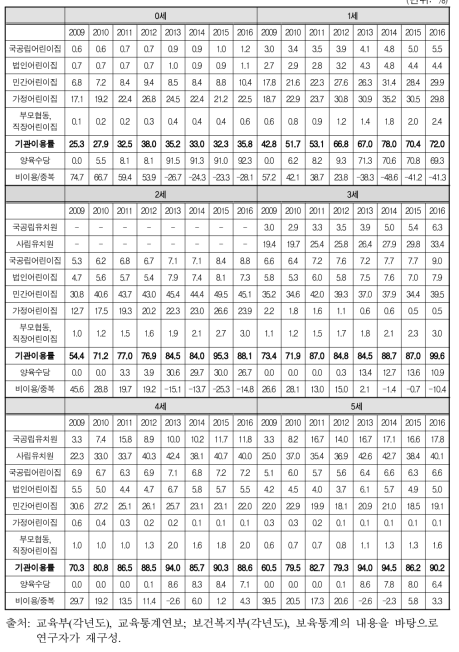 아동돌봄기관 이용률