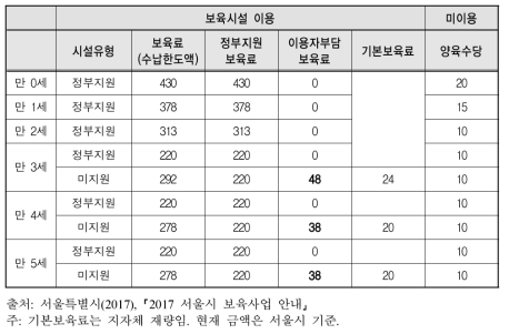 서울시 보육료 지원구조(종일반 기준)(2017)