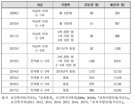 양육수당 지원 확대(2009∼2017)