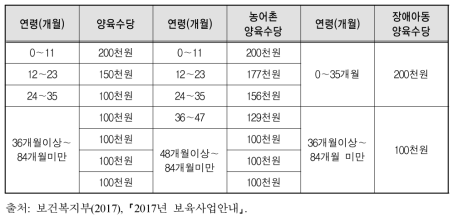 양육수당 지급대상 및 지급액(2017)