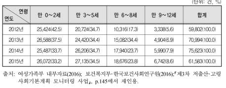 시간제 아이돌봄서비스 이용아동 연령대