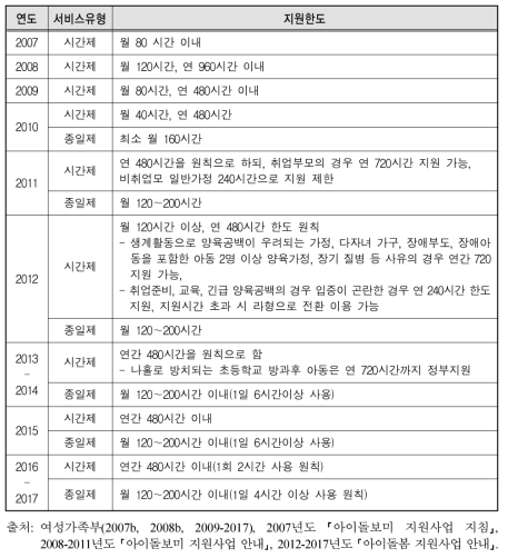 아이돌봄서비스 시간 지원한도(2007∼2017)