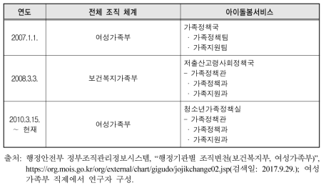 아이돌봄사업 담당 중앙행정조직의 변천과정(2007∼2017)