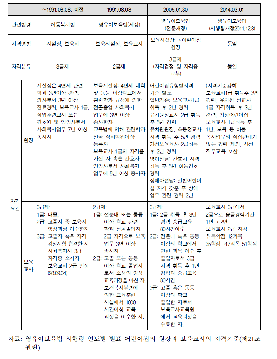 보육교사 자격기준의 변화