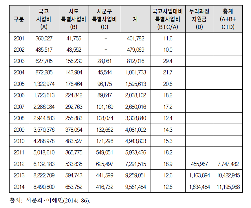 국고 및 시･도 지원 보육예산 현황(2001∼2014)