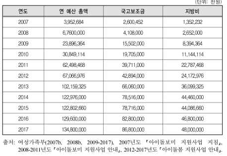 아이돌봄 지원사업 예산(2007∼2017)