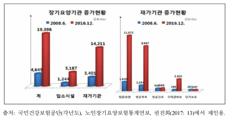 장기요양기관의 증가 현황(2008∼2016)