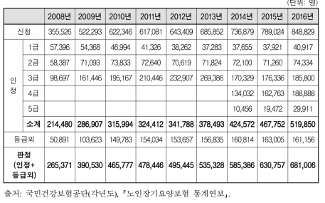 노인장기요양서비스 신청자와 인정자 추이(2008∼2016)