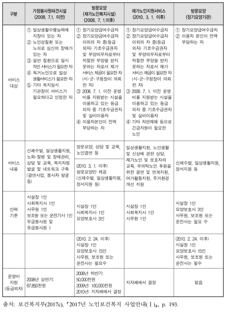 가정봉사원파견시설, 방문요양 및 재가노인지원서비스 비교