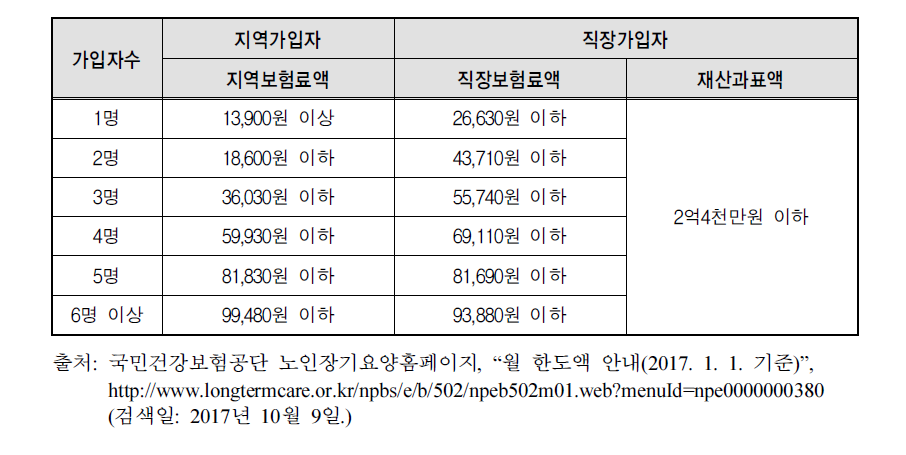 본인일부부담금 감경 기준