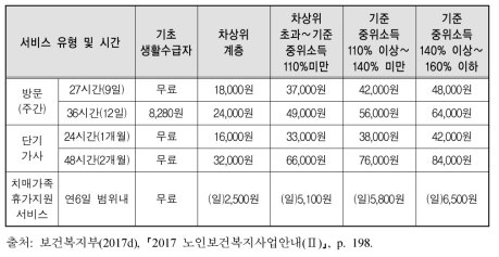 노인돌봄종합서비스 본인부담금