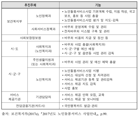 노인돌봄종합서비스 사업추진체계