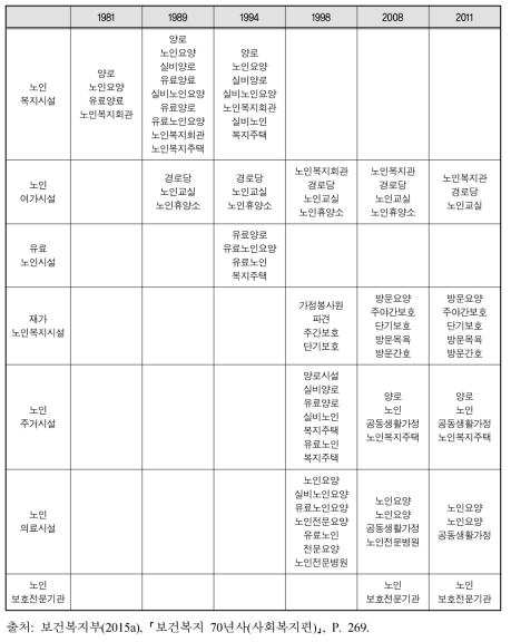 노인복지시설 분류의 변천