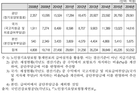 노인장기요양보험제도 재정구성(2008∼2016)