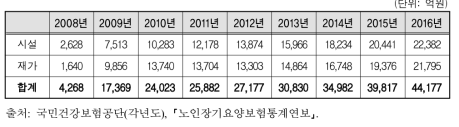 시설급여와 재가급여 지출 추이(2008∼2016)