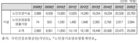 노인장기요양 시설유형별 지출통계(2008∼2016)